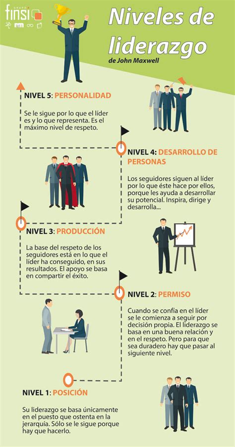 Niveles De Liderazgo De Maxwell