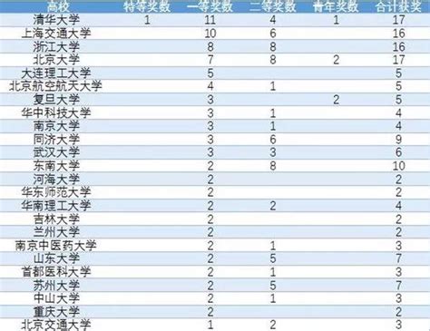 交大一等獎數全國第2！2017高校科學研究優秀成果獎排行榜出爐！ 每日頭條