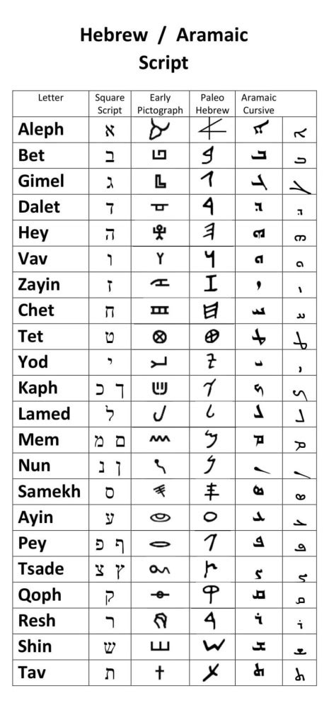 Hebrew Aramaic Alphabet Script – Bible Handbook Idea