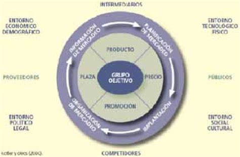 Factores Que Influyen En La Estrategia De Mercadeo Frecuentemente