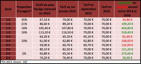 Passe Navigo à tarif unique qui y gagne qui y perd Capital fr