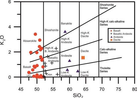 A Diagram Of K2o Versus Sio2 Showing Rock Classification Of Maden Download Scientific Diagram