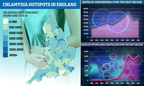 Chlamydia Statistics 2022