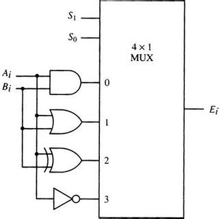 Arithmetic Unit