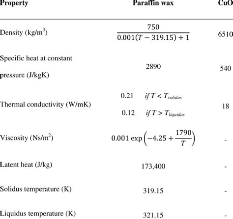 Properties Of Paraffin Wax And Cuo Nanoparticles Arasu Et Al 2011