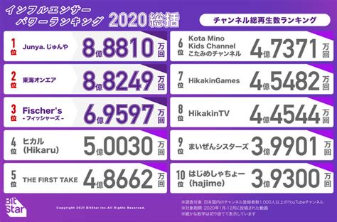 2020年ランキング総括！1年間で最も再生されたチャンネルや動画は？「インフルエンサーパワーランキング By Bitstar」を発表！ 株式会社bitstarのプレスリリース