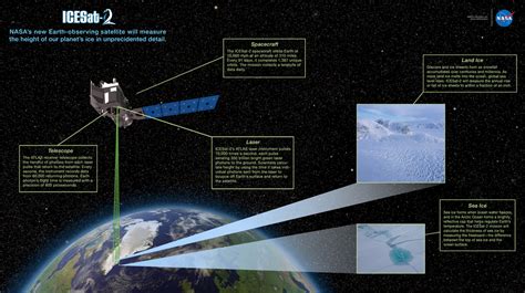 NASA SVS ICESat 2 Overview