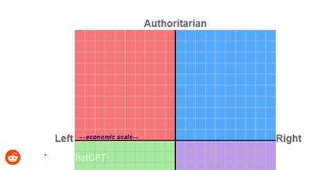 Chatgpts Gpt 4 Result On The Political Compass Test Details In The Comments Chatgpt