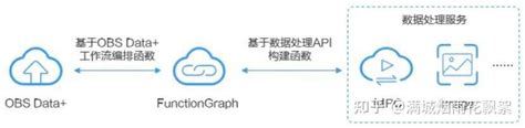 华为云obs，企业数据存储的信赖之举 知乎