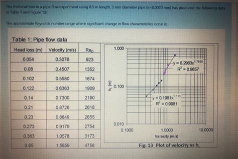 Solved The Frictional Loss In A Pipe Flow Experiment Using Chegg