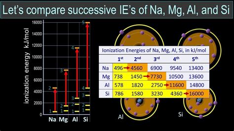 Successive Ionization Energies Youtube