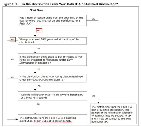 Roth IRA Withdrawal After 59-1/2 in TurboTax and H&R Block