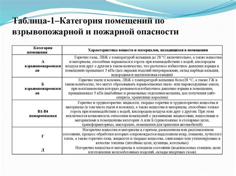 Категории зданий, сооружений и помещений по пожарной и взрывопожарной ...