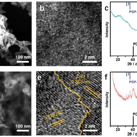 Figure S24 The Structural Characterizations Of Different Ir Based NSs