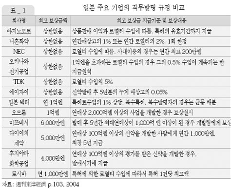 기타 직무발명 보상제도의 해외 운영사례 한국기술지주회사협회기타정보