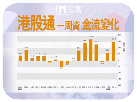 港股通淨流入超150億元 科網股搶手 香港經濟日報 即時新聞頻道 Imoney智富 股樓投資 D220115