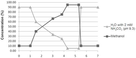 Gradient Elution As Mobile Phase With Mobile Phase A H 2 O With 2mm Download Scientific