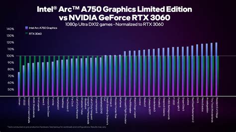 Intel Arc A750 Graphics Card Vs NVIDIA RTX 3060 DX12 Ultra 1080p Gaming