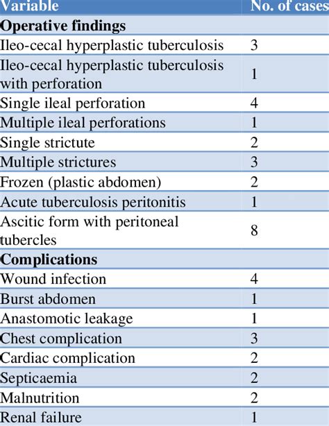 Operative Data And Complications Download Scientific Diagram