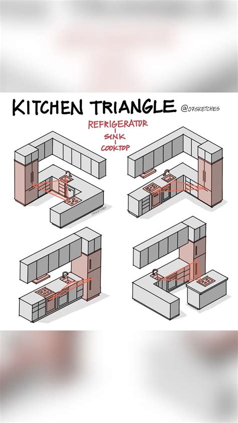 Kitchen Triangle Design | Tiny house living, Kitchen layout plans, Interior design career