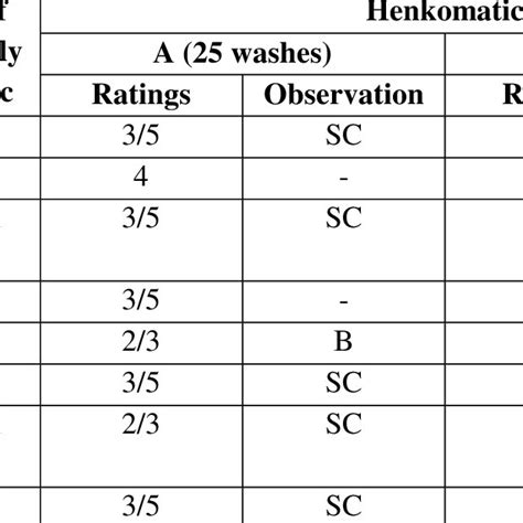 Fastness Property Of Naturally Dyed Cotton Fabric Detergent Used Surf Download Scientific