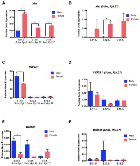 Selection And Evaluation Of Reference Genes For Analysis Of Mouse Mus