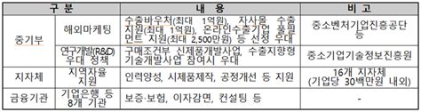 중기부 올해 해외시장 선도 유망 중소기업 발굴 글로벌 강소기업 200개사 모집