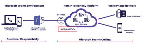 Microsoft Teams Direct Routing For Enabling Calls On O365 Over The Wire