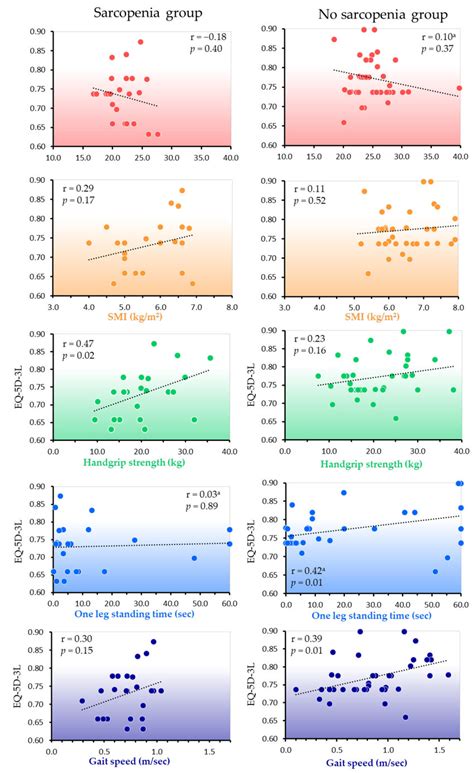 Correlation Between Hrqol And Body Composition And Physical Function