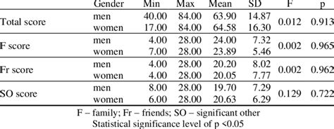 Gender Differences In Perceived Social Support Download Scientific Diagram