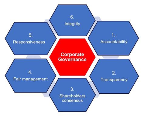fundamental pillars  corporate governance  rocio wilds blog