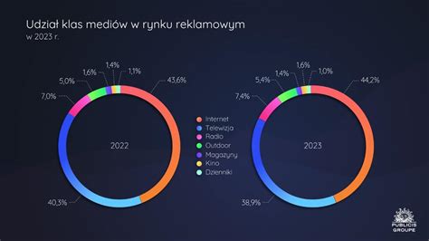 Polski rynek reklamy wzrósł o 7 w 2023 r internet liderem outdoor