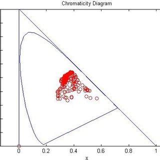 Figure Tristimulus Values Xyz Cie For Used Sample Images