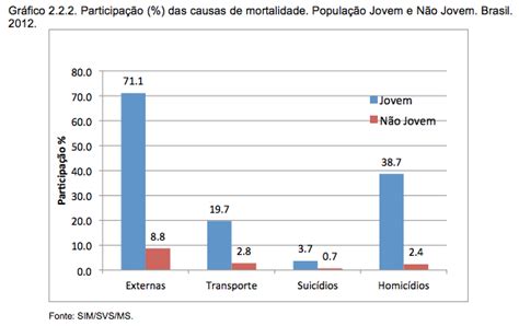 Jovens S O Maiores V Timas Da Viol Ncia No Brasil Jovens Conectados