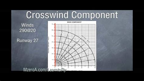 How To Calculate Crosswind