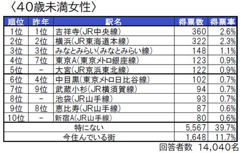 いい部屋ネット「住みたい街ランキング 2023＜首都圏版＞」発表｜大東建託のプレスリリース