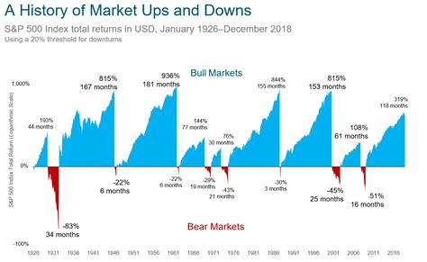 05 History Of Stock Market Corrections And Draw Downs Declines Length Of Time Arnold Mote