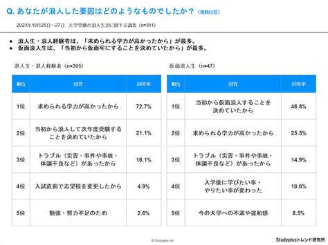 浪人生の5割弱、第一志望へのこだわりから現役合格した大学に入らず浪人を選択【studyplusトレンド研究所調査】edtechzine（エド