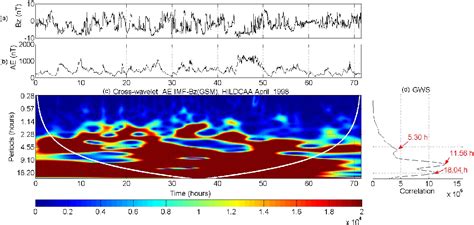 Figure 2 From Cross Correlation And Cross Wavelet Analyses Of The Solar