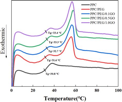 Dsc Curves For Pure Ppc And Ppc Peg Go Nanocomposites With Go Content