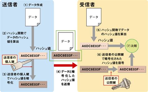 デジタル署名 日経クロステック（xtech）