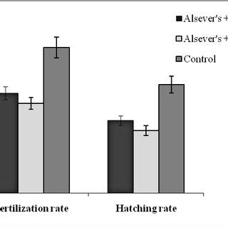 Fertilization And Hatching Rates Of Eggs Of H Fossilis Obtained From