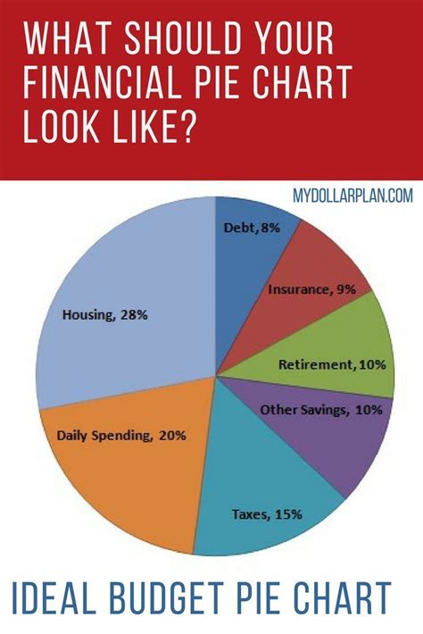 What Should Your Financial Pie Chart Look Like? | Pie chart, Personal budget template, Budget ...