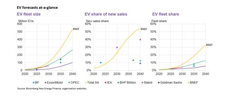 All Forecasts Signal Accelerating Demand for Electric Cars | BloombergNEF