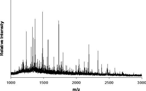 Positive Ion Maldi Tof Mass Spectrum Of The Tryptic Digest Of The Cpt I