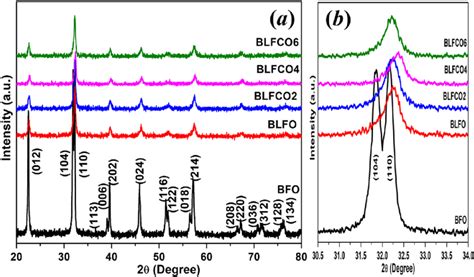 A XRD Patterns And B Magnified View Of 104 And 110 Diffraction