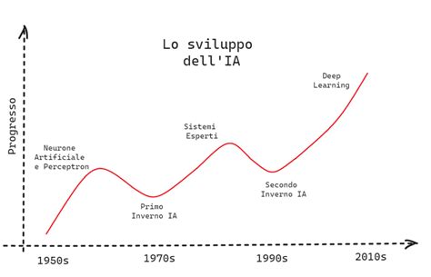 Storia Dellintelligenza Artificiale Dagli Anni 50 Ai Nostri Giorni