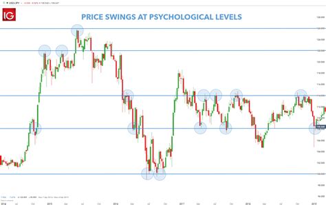 Psychological Levels Round Numbers In Forex Trading