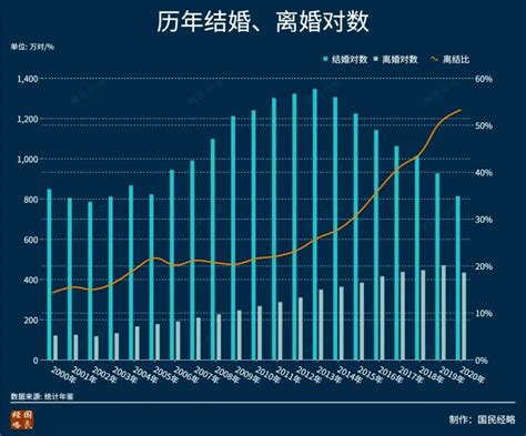 结婚率创42年新低 年轻人为何都不结婚生娃了？ 凤凰网