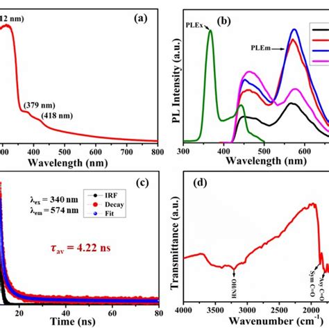 A Uv Visible Absorbance Spectra B Excitation Plex And Emission